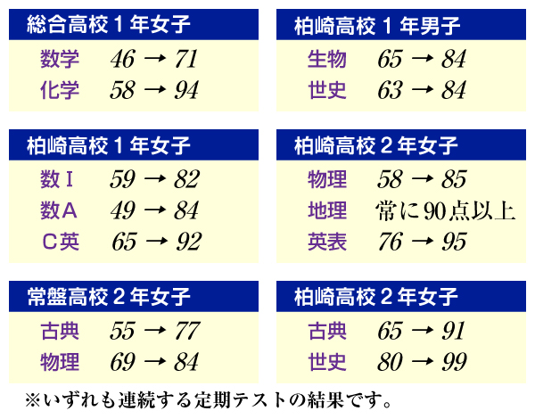 高校生の科目別成績アップ例